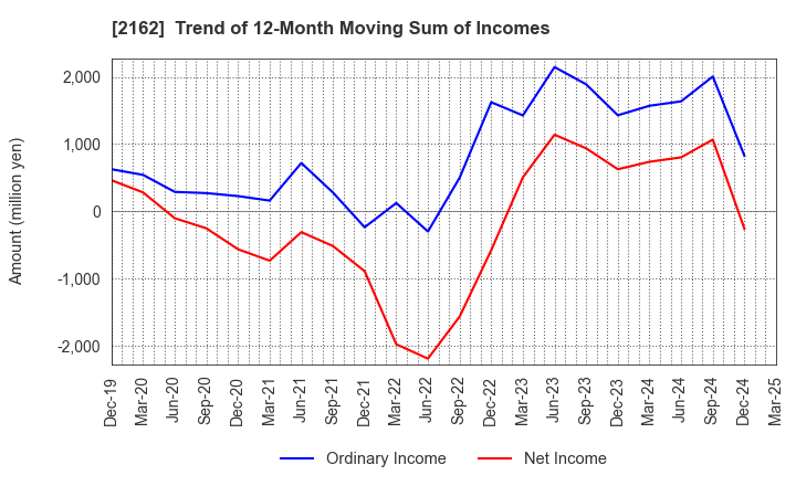 2162 nms Holdings Corporation: Trend of 12-Month Moving Sum of Incomes