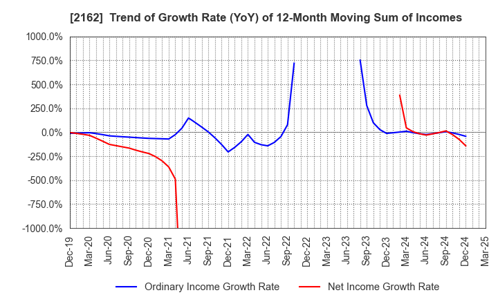 2162 nms Holdings Corporation: Trend of Growth Rate (YoY) of 12-Month Moving Sum of Incomes
