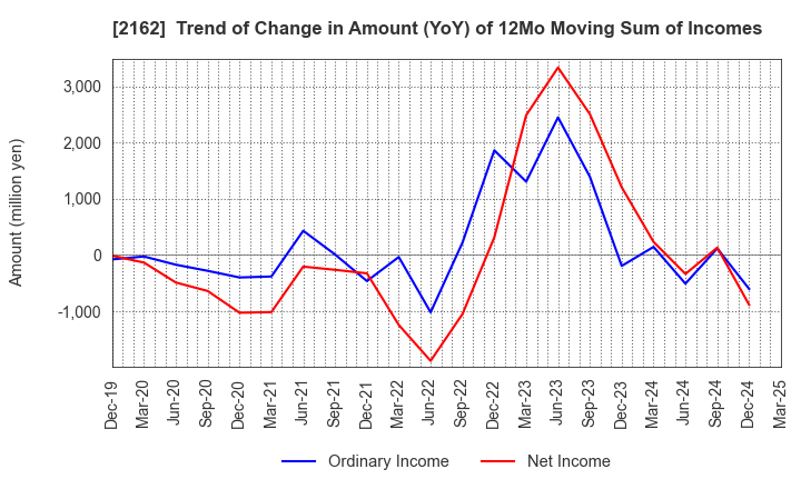 2162 nms Holdings Corporation: Trend of Change in Amount (YoY) of 12Mo Moving Sum of Incomes