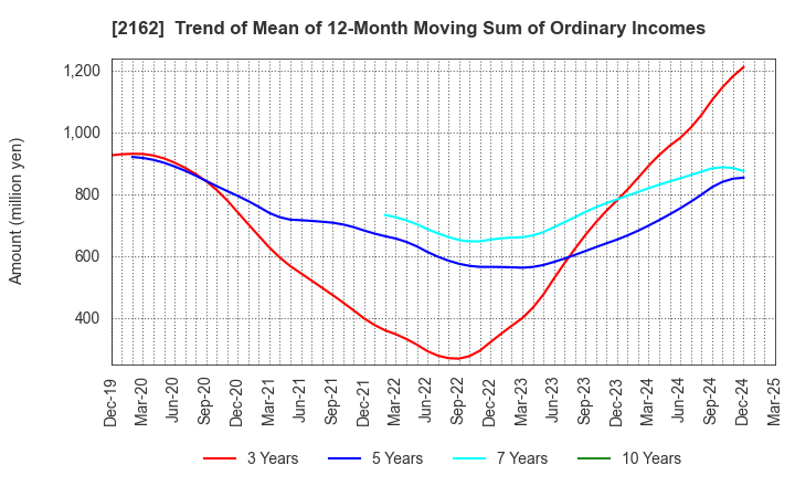 2162 nms Holdings Corporation: Trend of Mean of 12-Month Moving Sum of Ordinary Incomes