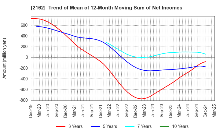 2162 nms Holdings Corporation: Trend of Mean of 12-Month Moving Sum of Net Incomes
