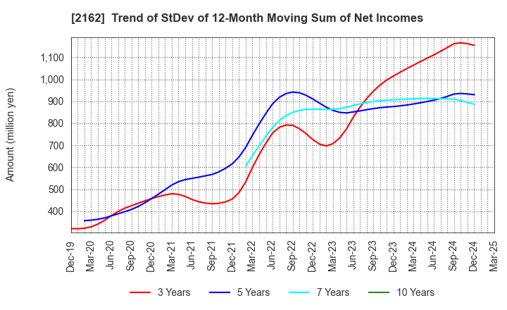 2162 nms Holdings Corporation: Trend of StDev of 12-Month Moving Sum of Net Incomes