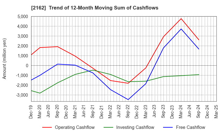 2162 nms Holdings Corporation: Trend of 12-Month Moving Sum of Cashflows