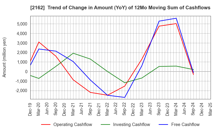 2162 nms Holdings Corporation: Trend of Change in Amount (YoY) of 12Mo Moving Sum of Cashflows