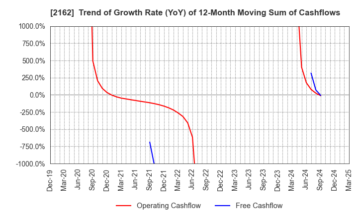 2162 nms Holdings Corporation: Trend of Growth Rate (YoY) of 12-Month Moving Sum of Cashflows