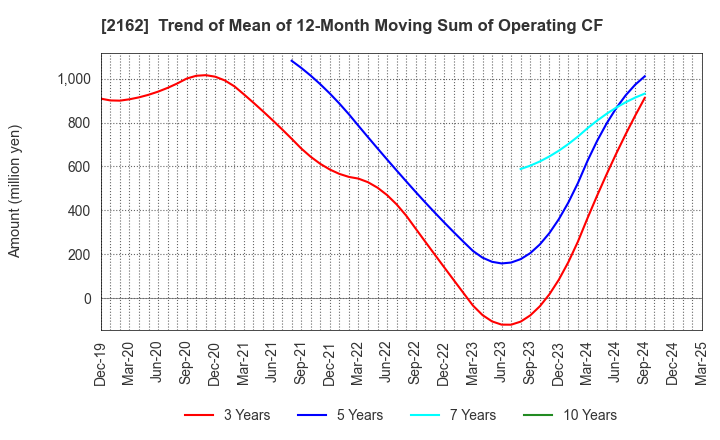 2162 nms Holdings Corporation: Trend of Mean of 12-Month Moving Sum of Operating CF