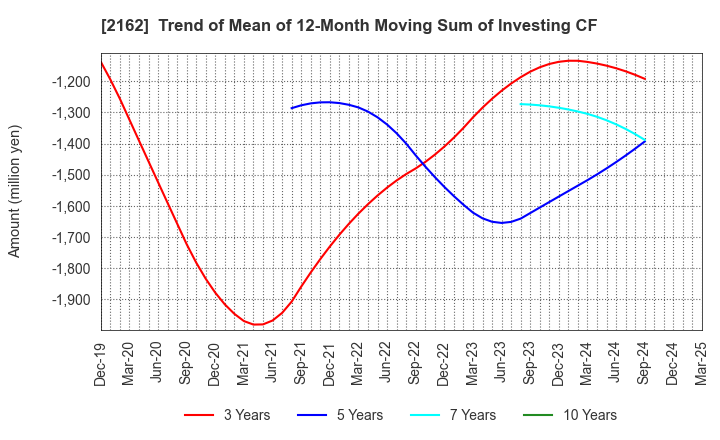 2162 nms Holdings Corporation: Trend of Mean of 12-Month Moving Sum of Investing CF