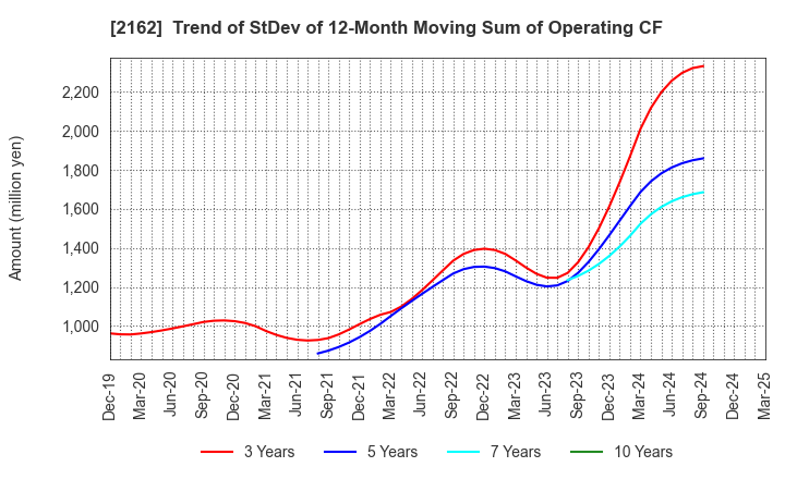 2162 nms Holdings Corporation: Trend of StDev of 12-Month Moving Sum of Operating CF