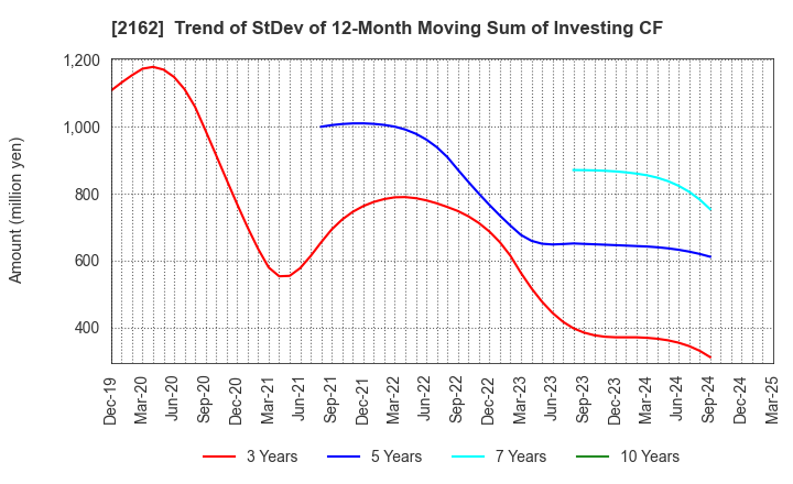 2162 nms Holdings Corporation: Trend of StDev of 12-Month Moving Sum of Investing CF