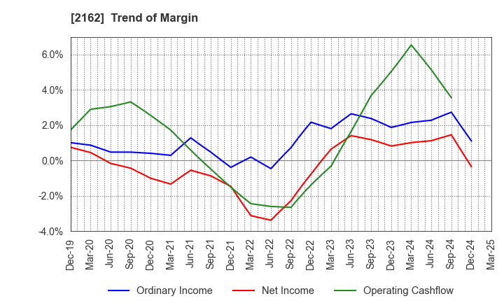 2162 nms Holdings Corporation: Trend of Margin