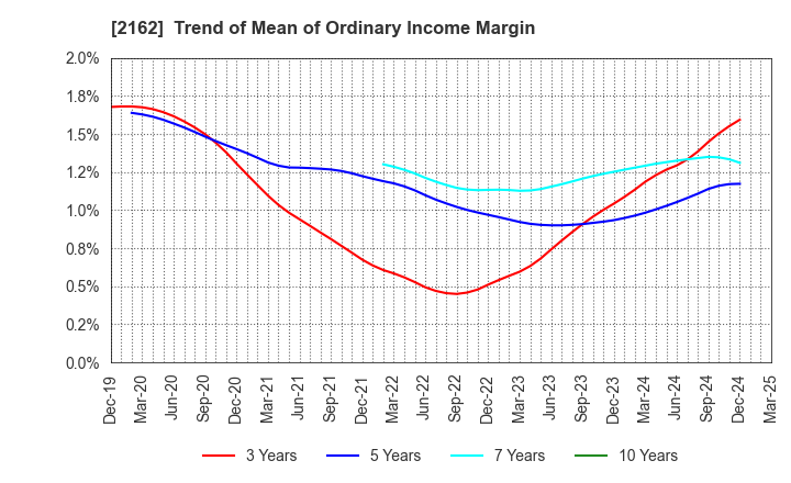 2162 nms Holdings Corporation: Trend of Mean of Ordinary Income Margin