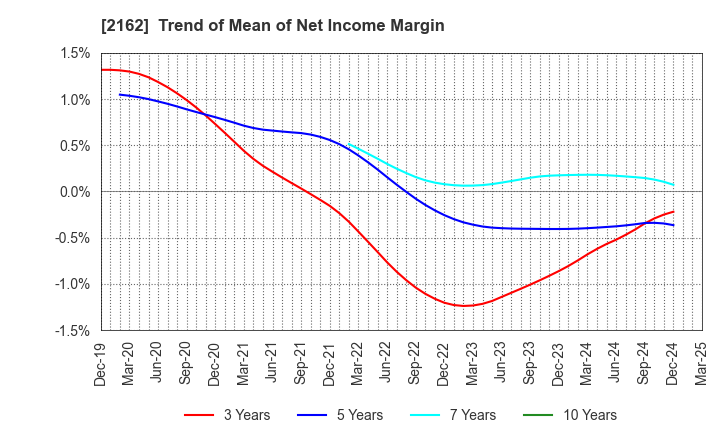 2162 nms Holdings Corporation: Trend of Mean of Net Income Margin