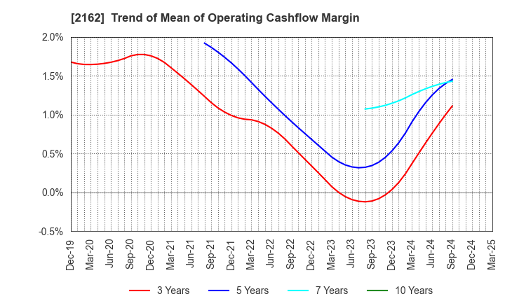 2162 nms Holdings Corporation: Trend of Mean of Operating Cashflow Margin