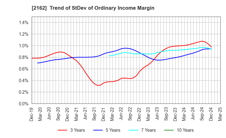 2162 nms Holdings Corporation: Trend of StDev of Ordinary Income Margin