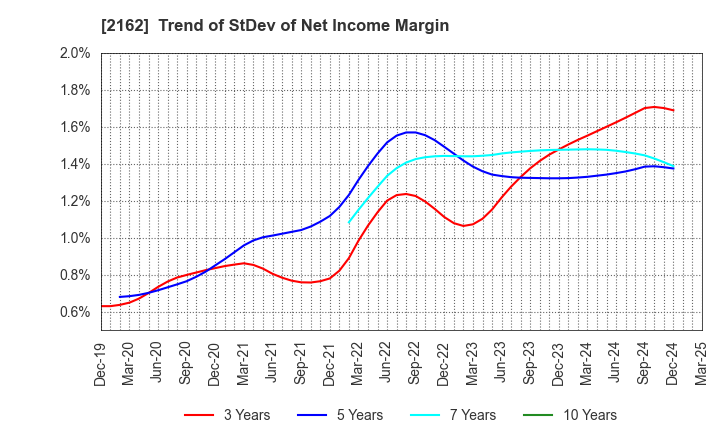 2162 nms Holdings Corporation: Trend of StDev of Net Income Margin