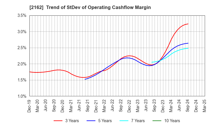 2162 nms Holdings Corporation: Trend of StDev of Operating Cashflow Margin