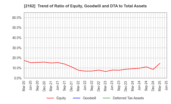 2162 nms Holdings Corporation: Trend of Ratio of Equity, Goodwill and DTA to Total Assets