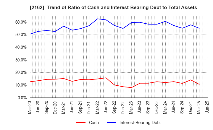 2162 nms Holdings Corporation: Trend of Ratio of Cash and Interest-Bearing Debt to Total Assets