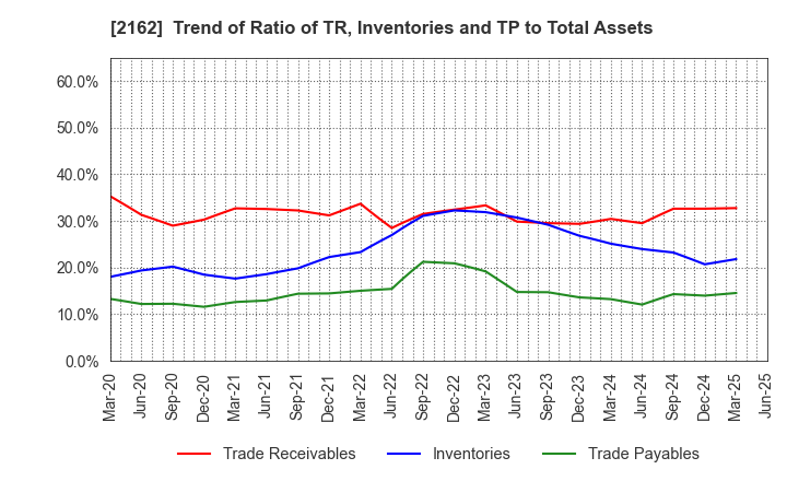 2162 nms Holdings Corporation: Trend of Ratio of TR, Inventories and TP to Total Assets