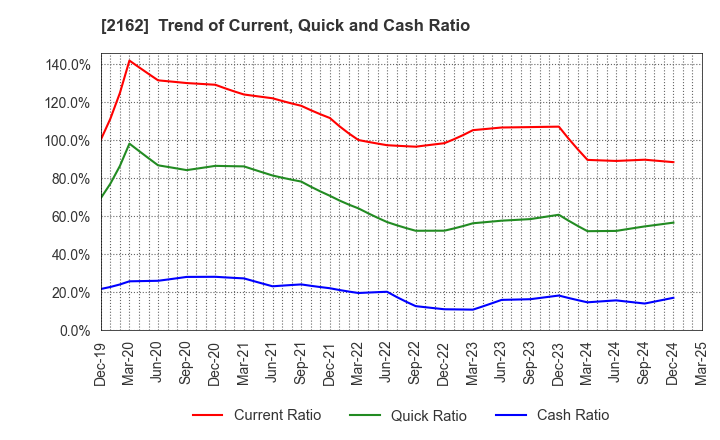 2162 nms Holdings Corporation: Trend of Current, Quick and Cash Ratio