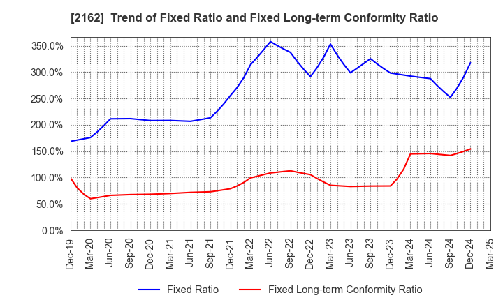 2162 nms Holdings Corporation: Trend of Fixed Ratio and Fixed Long-term Conformity Ratio