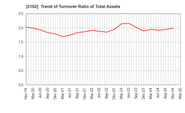 2162 nms Holdings Corporation: Trend of Turnover Ratio of Total Assets