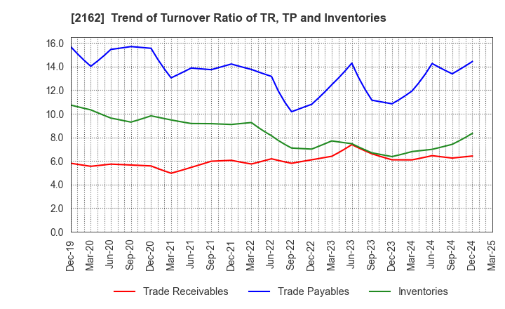 2162 nms Holdings Corporation: Trend of Turnover Ratio of TR, TP and Inventories