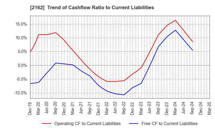 2162 nms Holdings Corporation: Trend of Cashflow Ratio to Current Liabilities