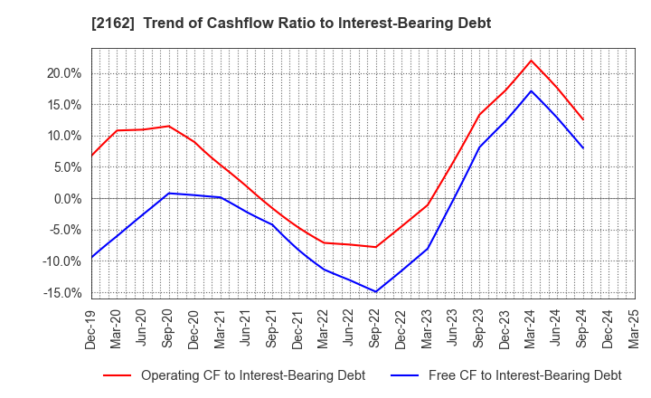 2162 nms Holdings Corporation: Trend of Cashflow Ratio to Interest-Bearing Debt