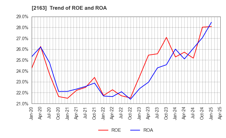 2163 ARTNER CO.,LTD.: Trend of ROE and ROA