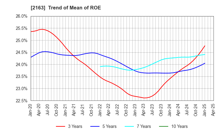 2163 ARTNER CO.,LTD.: Trend of Mean of ROE