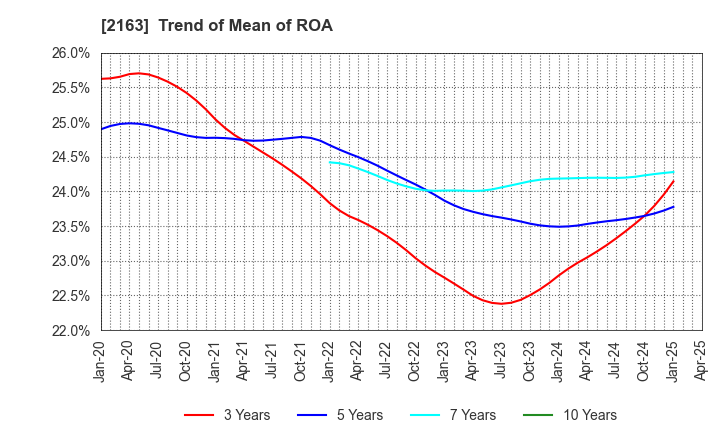 2163 ARTNER CO.,LTD.: Trend of Mean of ROA