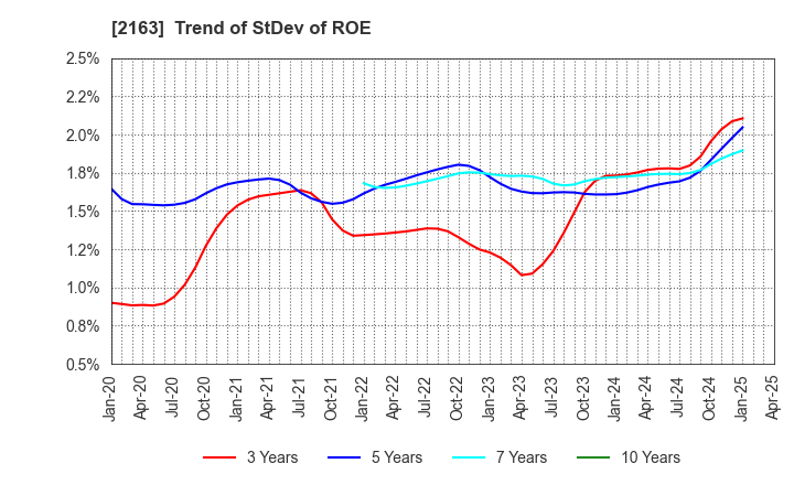 2163 ARTNER CO.,LTD.: Trend of StDev of ROE