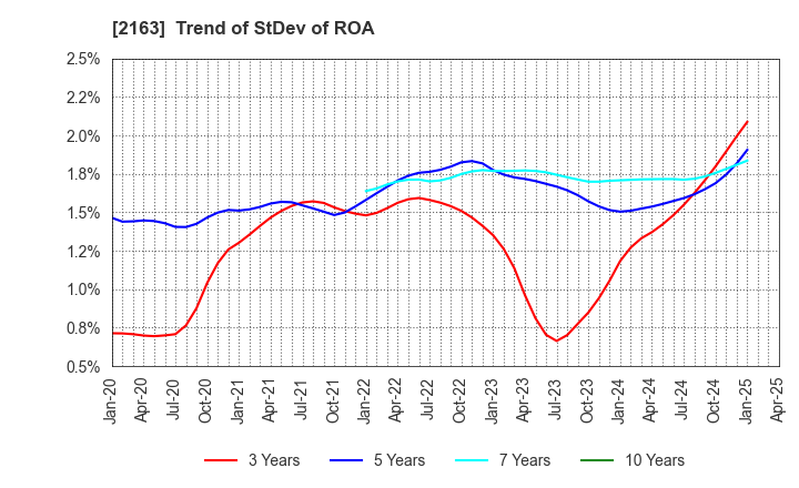 2163 ARTNER CO.,LTD.: Trend of StDev of ROA