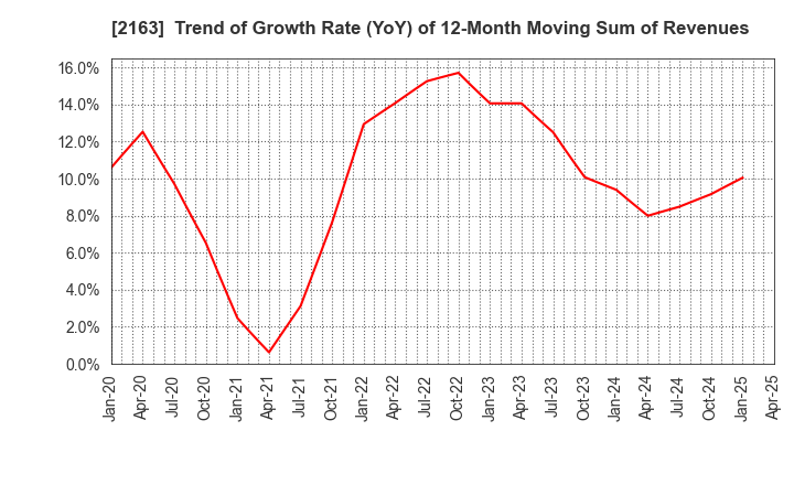 2163 ARTNER CO.,LTD.: Trend of Growth Rate (YoY) of 12-Month Moving Sum of Revenues