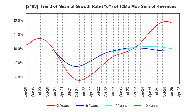 2163 ARTNER CO.,LTD.: Trend of Mean of Growth Rate (YoY) of 12Mo Mov Sum of Revenues