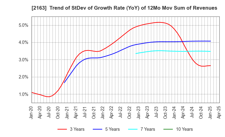 2163 ARTNER CO.,LTD.: Trend of StDev of Growth Rate (YoY) of 12Mo Mov Sum of Revenues