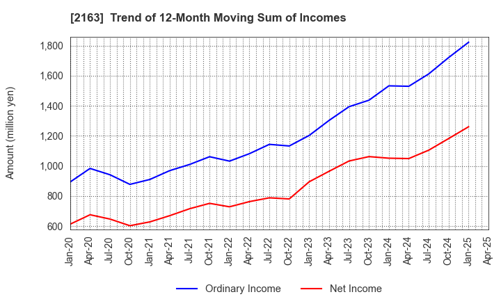 2163 ARTNER CO.,LTD.: Trend of 12-Month Moving Sum of Incomes