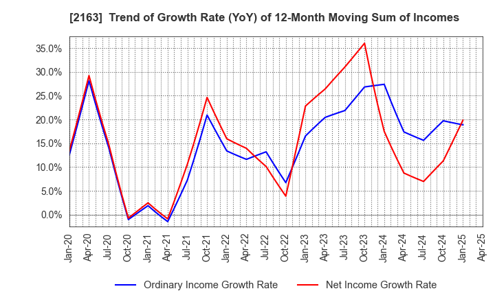 2163 ARTNER CO.,LTD.: Trend of Growth Rate (YoY) of 12-Month Moving Sum of Incomes