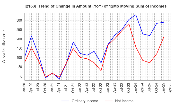 2163 ARTNER CO.,LTD.: Trend of Change in Amount (YoY) of 12Mo Moving Sum of Incomes