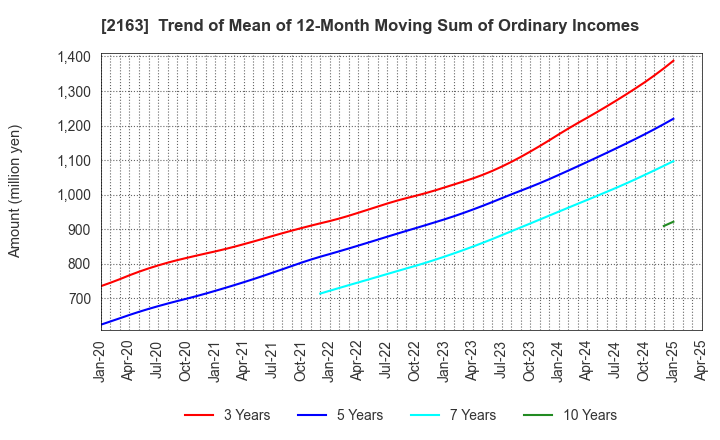 2163 ARTNER CO.,LTD.: Trend of Mean of 12-Month Moving Sum of Ordinary Incomes