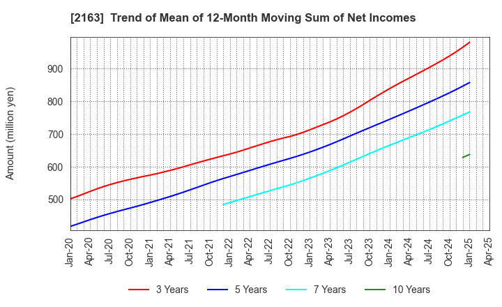 2163 ARTNER CO.,LTD.: Trend of Mean of 12-Month Moving Sum of Net Incomes