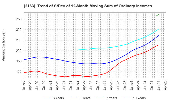 2163 ARTNER CO.,LTD.: Trend of StDev of 12-Month Moving Sum of Ordinary Incomes