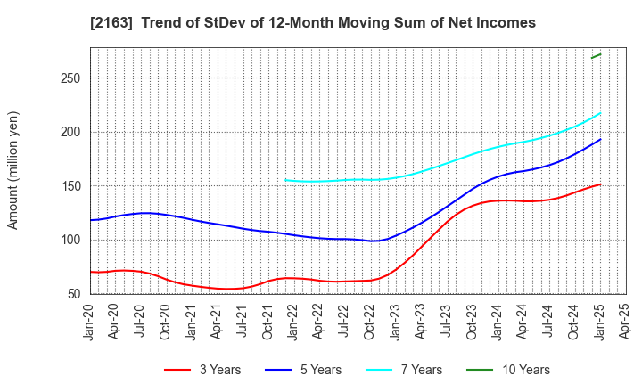 2163 ARTNER CO.,LTD.: Trend of StDev of 12-Month Moving Sum of Net Incomes