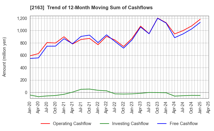 2163 ARTNER CO.,LTD.: Trend of 12-Month Moving Sum of Cashflows