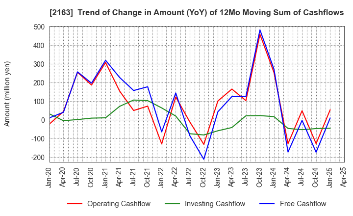 2163 ARTNER CO.,LTD.: Trend of Change in Amount (YoY) of 12Mo Moving Sum of Cashflows
