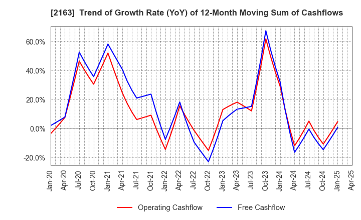2163 ARTNER CO.,LTD.: Trend of Growth Rate (YoY) of 12-Month Moving Sum of Cashflows