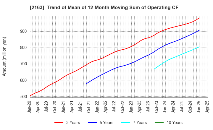 2163 ARTNER CO.,LTD.: Trend of Mean of 12-Month Moving Sum of Operating CF
