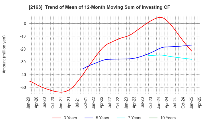2163 ARTNER CO.,LTD.: Trend of Mean of 12-Month Moving Sum of Investing CF
