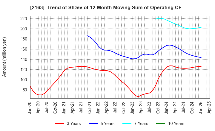 2163 ARTNER CO.,LTD.: Trend of StDev of 12-Month Moving Sum of Operating CF
